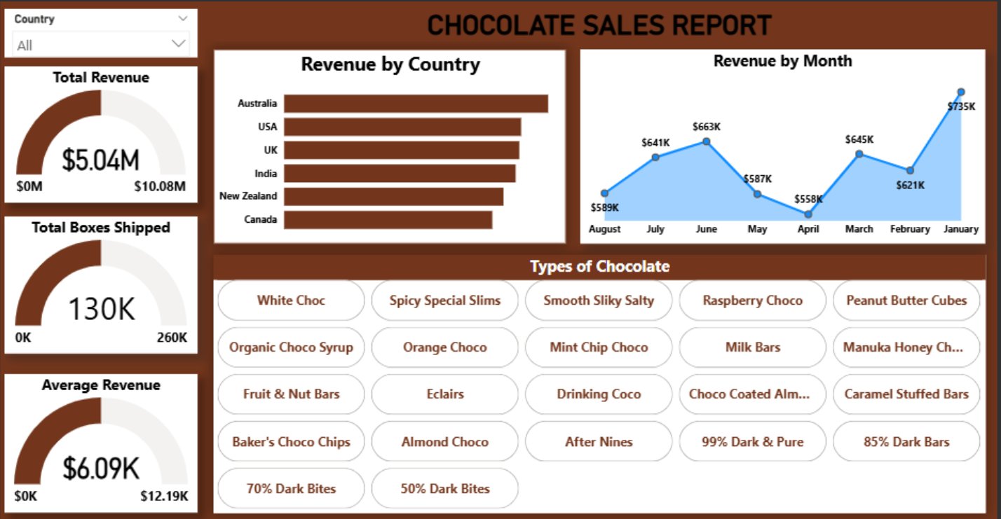 Chocolate Sales Dashboard