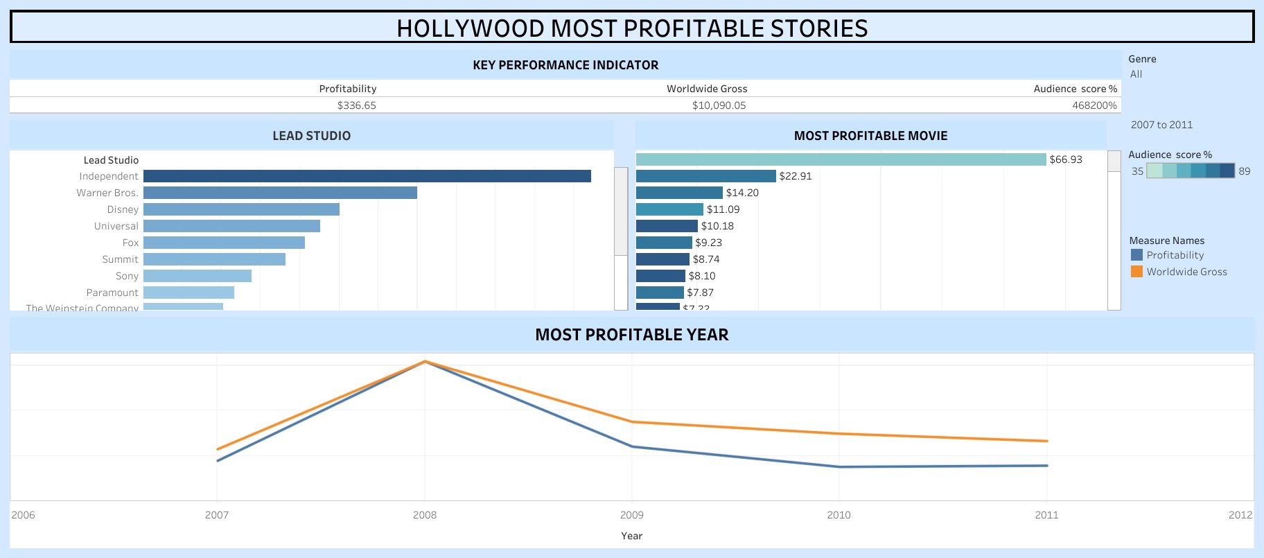 Hollywood Dashboard
