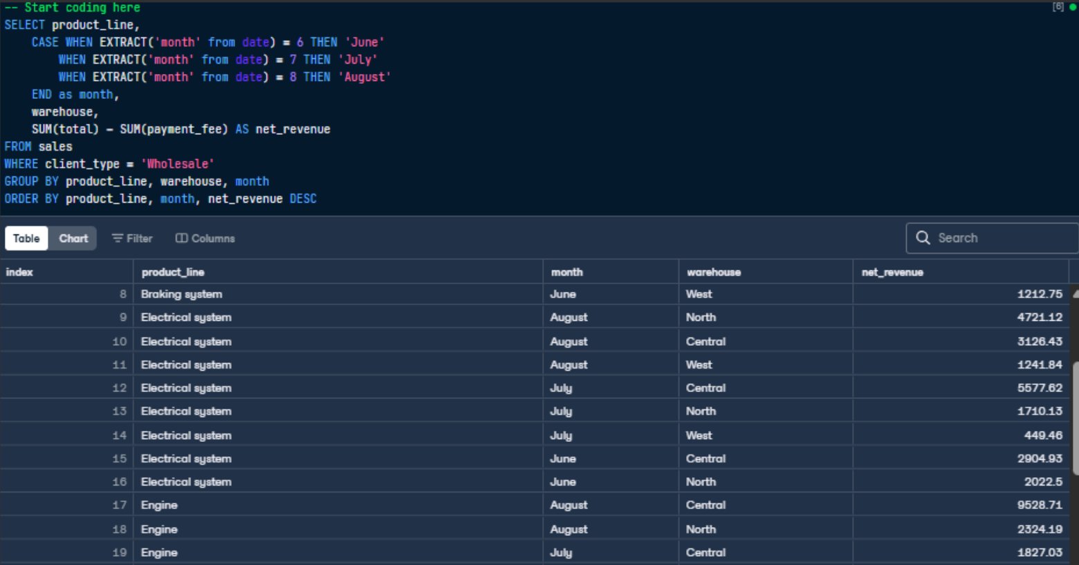 Wholesale Revenue Analysis